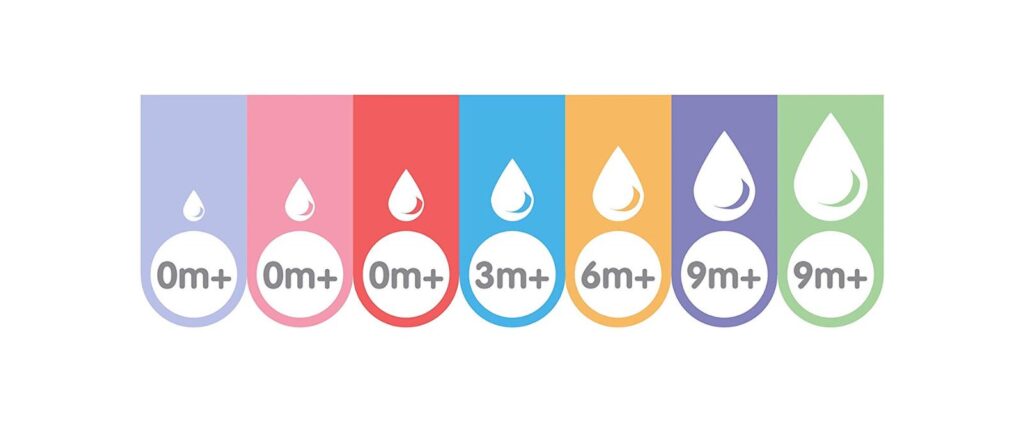 Dr Brown Nipple Flow and size chart